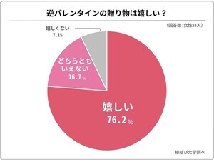 もらって嬉しいバレンタインの贈り物は? - バレンタイン直前調査