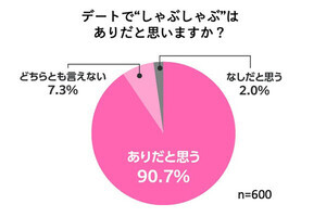 デートで外食、「相手の人柄を見極めるポイント」が調査で明かされる