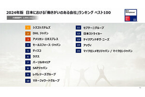 働きがいのある会社の調査、「社員1000人以上の企業」1位が明らかになる