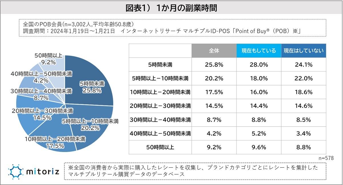 1か月で副業に充てている時間