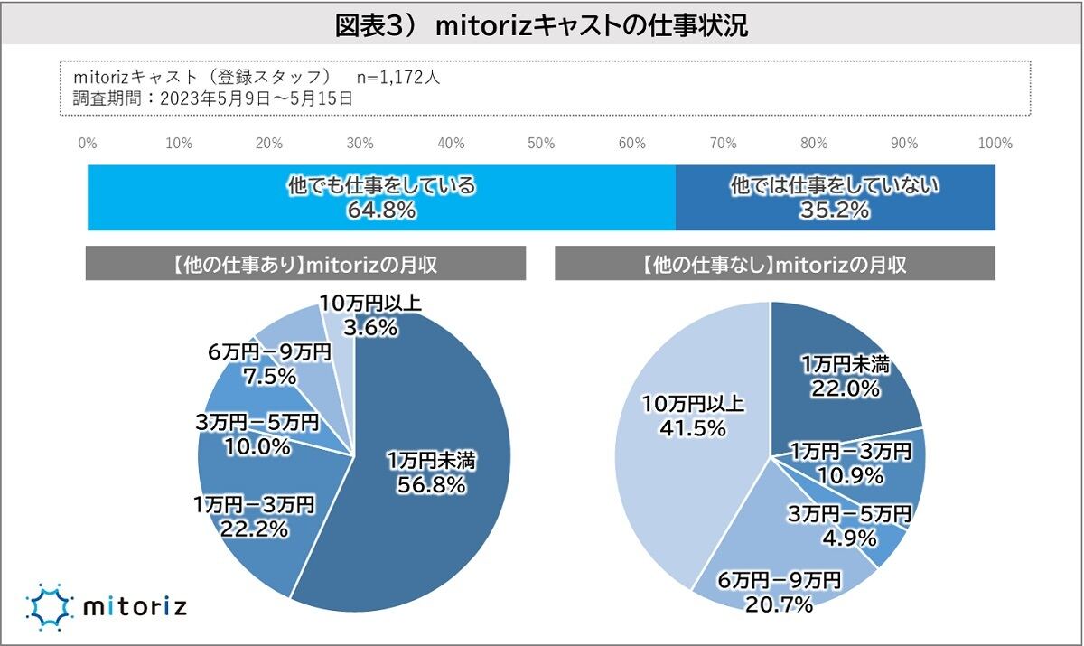 mitorizの登録スタッフの就労状況