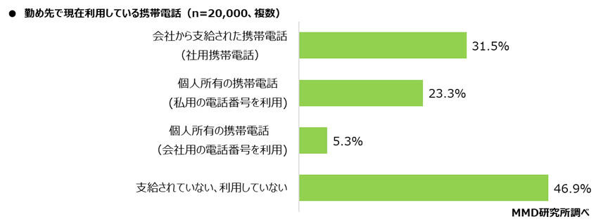 グラフ：勤め先で現在利用している携帯電話（複数回答）