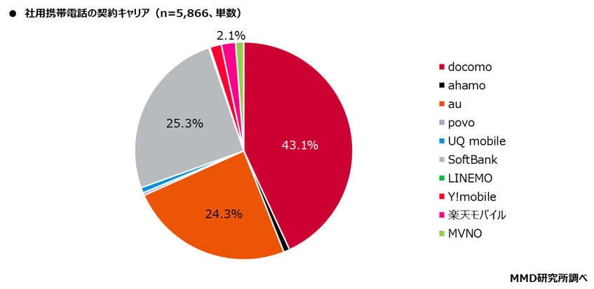 グラフ：社用携帯電話の契約キャリア