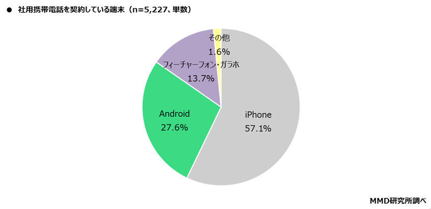 グラフ：社用携帯電話のプラットフォーム