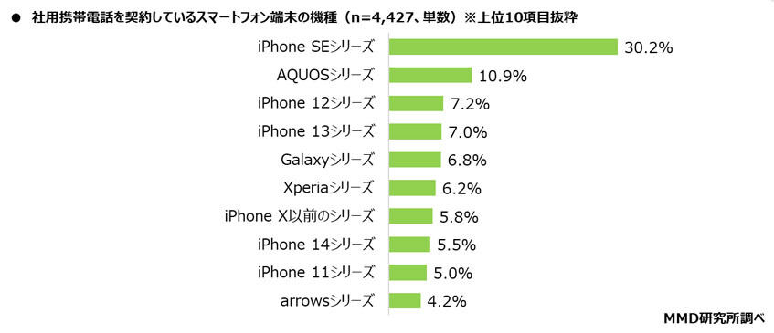 グラフ：社用携帯電話の機種