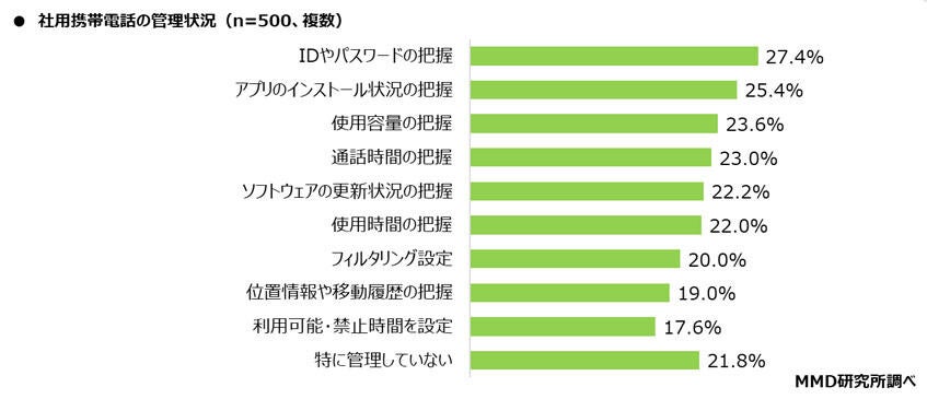 グラフ：社用携帯電話の管理状況