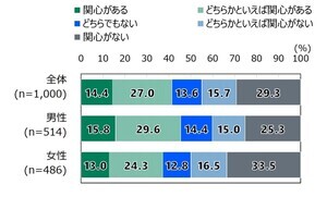 新NISAを「知らない」割合は? - 18歳の意識調査