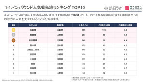 外国人に人気のある"日本の城"、2位は「姫路城」、1位は?