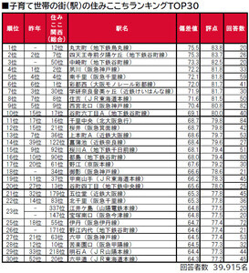 【関西版】子育て世帯が住みやすい街TOP3、「芦屋市」「箕面市」あと1つは?