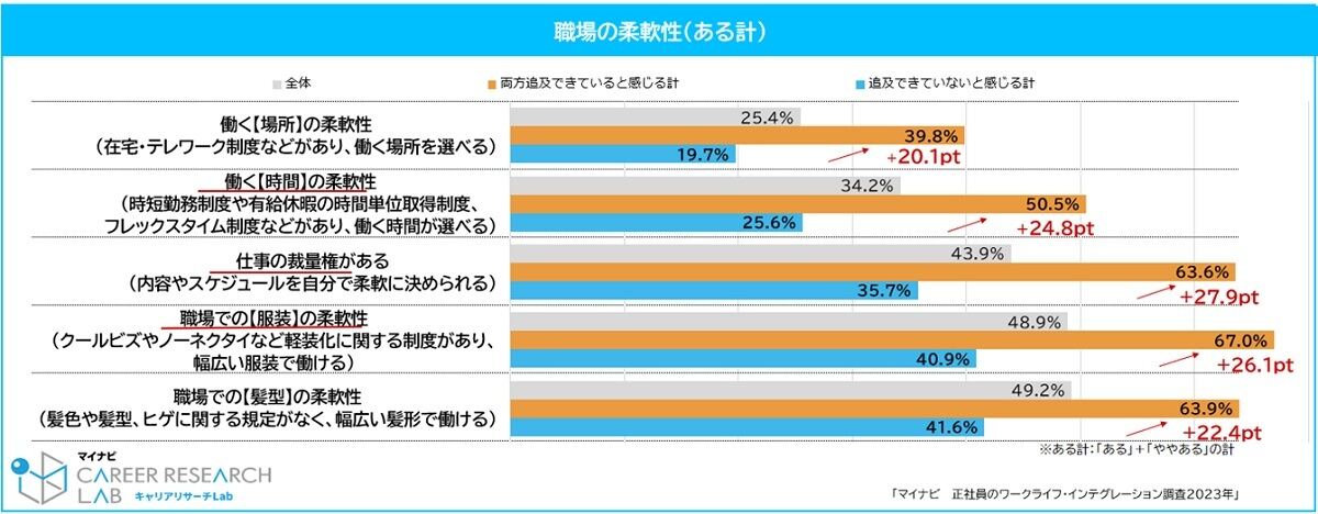 職場の柔軟性