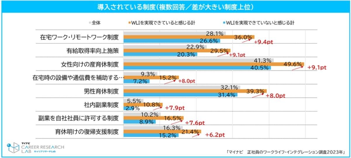 職場で導入されている「従業員向けの制度」について