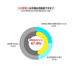 今の子どもは花粉症が多いと思う保護者は約9割、実際に行っている対策は?