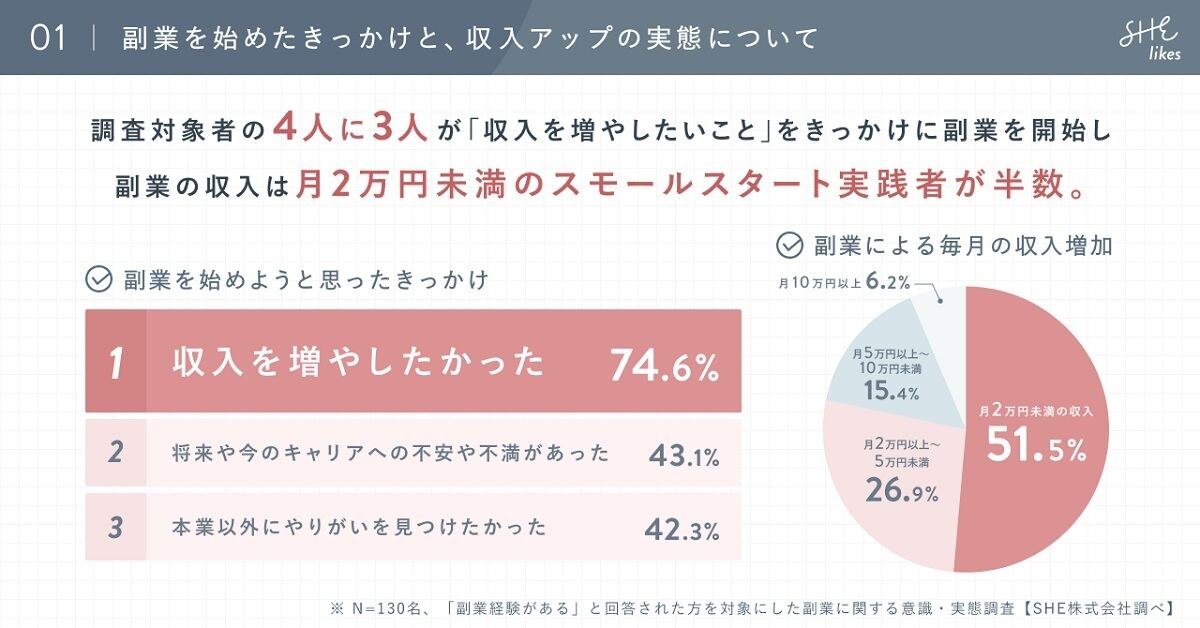 副業を始めたきっかけと、収入アップの実態について