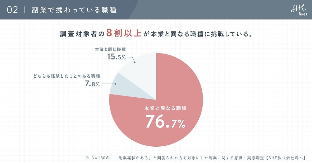 副業で携わっている職種