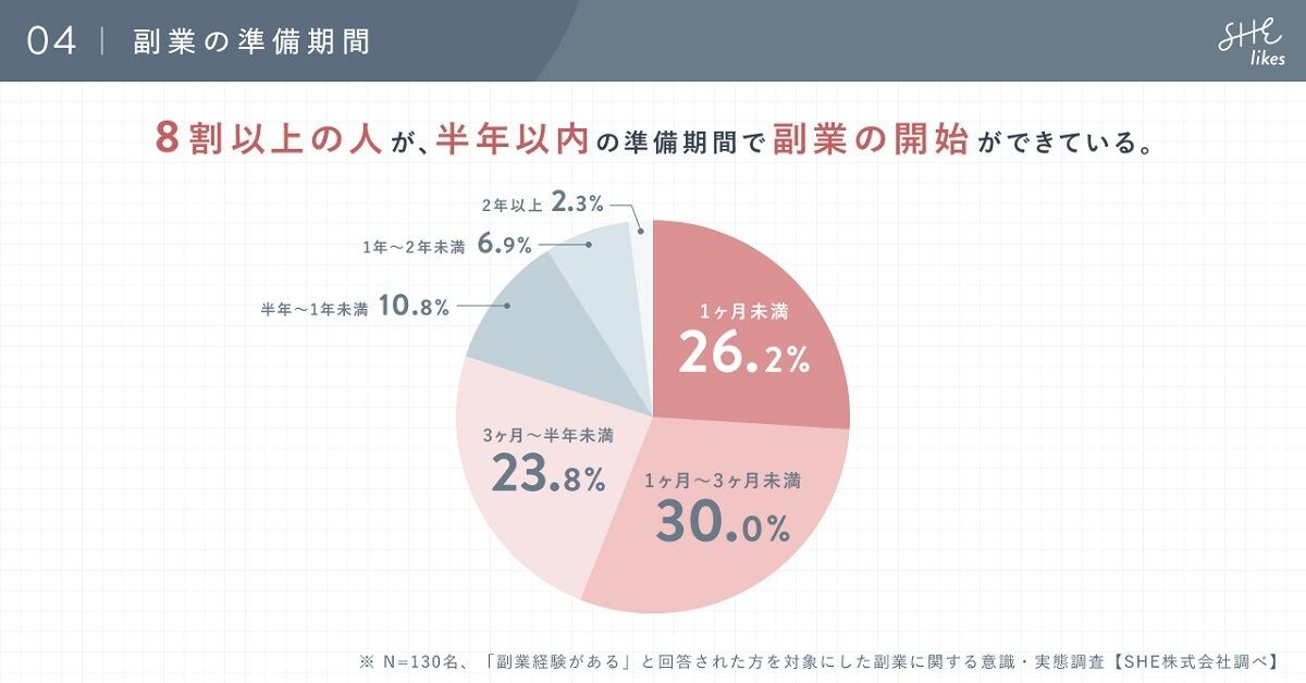 副業の準備期間