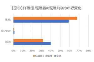 ITエンジニアの「転職による年収の変化」、最も増加する職種が明らかになる