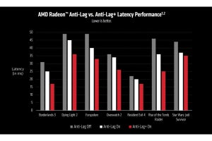AMDはAnti-Lag+の再有効化に取り組んでいる - 急に有効化されて混乱があった新機能