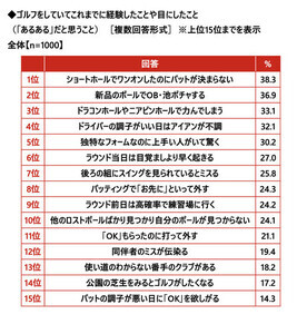 ゴルファーの"あるある"ランキング、2位「新品のボールでOB・池ポチャ」、1位は?