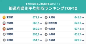 上場企業の都道府県別平均年収ランキング、1位は「東京」、2位は?