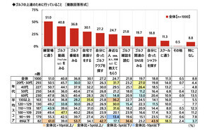 平均スコア89以下のゴルファーが「上達のためにやってること」TOP3は?