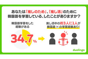 推し活中の約3人に1人が韓国語学習の経験あり、その理由とは?
