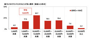 ゴルフクラブにかけた費用「平均約52万円」 - スコア89以下の人は突出して高い傾向に!?