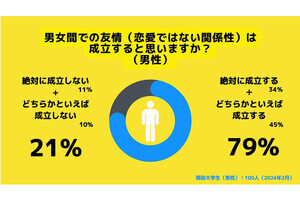 男女の友情は成立する? 「Z世代の本音」が調査で明らかになる