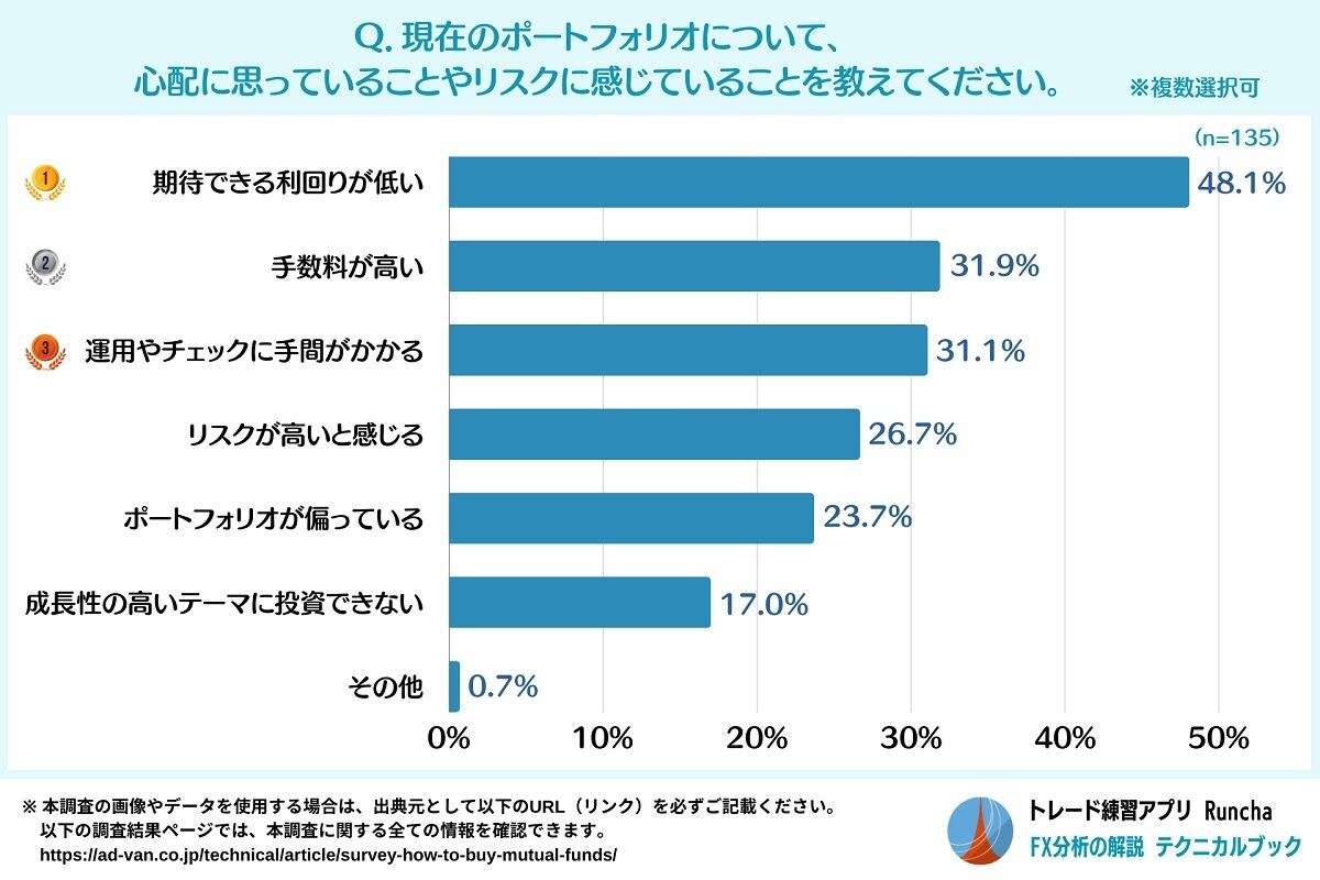 現在のポートフォリオに感じている課題