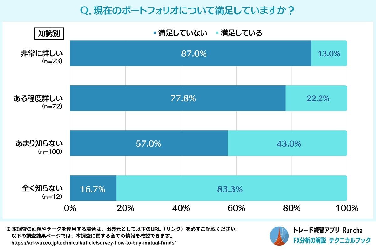 投資信託の知識量と満足度について