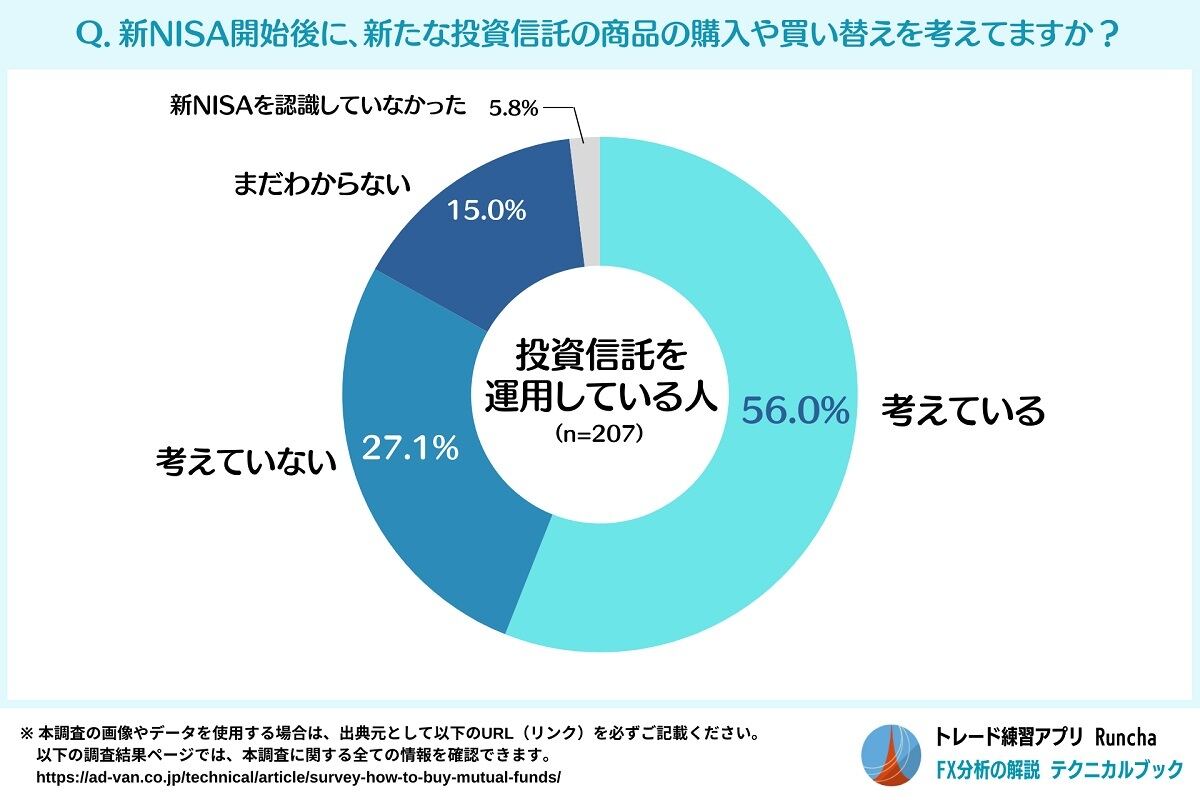 新NISA開始後の投資行動について