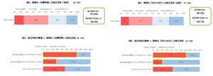 正社員の約半数が「仕事やはたらき方を自己決定している」– 自己決定意識が高いほど仕事への満足度も高い傾向に