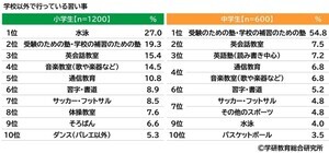 小学生の習い事TOP3、「塾」「英会話教室」あと1つは?