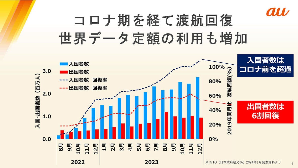 海外渡航者の推移