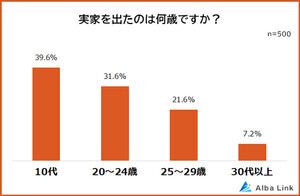 実家を出るデメリット、「お金がかかる」を抑えた1位は?