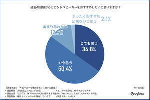 「セカンドベビーカー」を所有する最大の理由は? - サイベックス調査