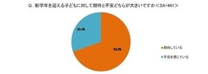 新学期「子どもにチャレンジさせたいこと」、半数以上が選んだ1位は?