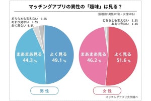 マッチングアプリで異性ウケする趣味TOP5発表 - ワースト5も