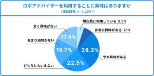 投資初心者・未経験者の4割弱が「ロボアドバイザー利用」に前向き - 理由は?