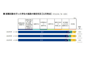 就活生の6割は「第1志望の中」で確定、就職への納得度は? 調査で明かされる