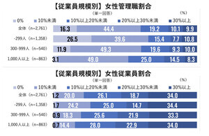 女性管理職割合「30%以上」の企業は9.9% - 「0%」の企業はどのくらい?