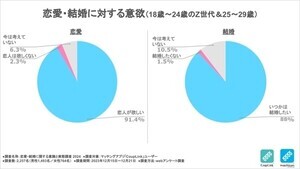 【Z世代と25～29歳の独身者に聞いた】「いつかは結婚したい」と答えた割合は?