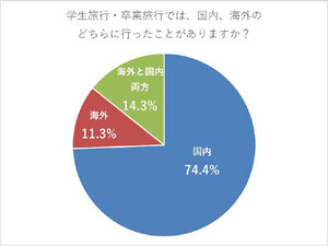 学生旅行で行ったことのある国・地域、2位「フランス」、1位は?