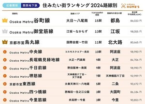 【近畿圏】住みたい街が多い地下鉄路線ランキング - 2位「御堂筋線」、1位は?