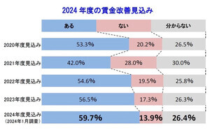 企業の6割で「賃上げ」見込み-賃上げ率は？