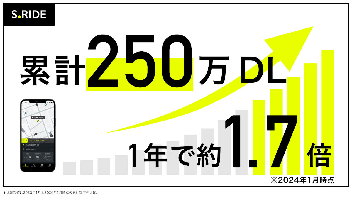 タクシーアプリ「S.RIDE」が累計250万DL達成、PS5が当たるSNSキャンペーンも