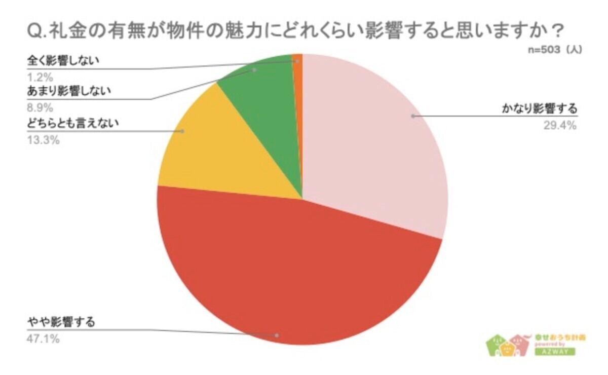 礼金の有無が物件の魅力にどのくらい影響するか