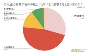 賃貸物件の「礼金」とは? 「負担やストレスを感じる」は75%