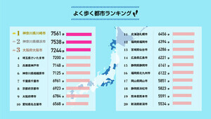 「よく歩く」都市ランキング、全国1位は神奈川県川崎市! 平均歩数は1日何歩?