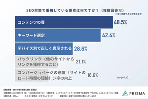 SEO対策担当者が重視する要素、2位は「キーワード選定」、1位は？