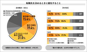 9割が転職の際に”ゆるさ”を重視 - 理由は?